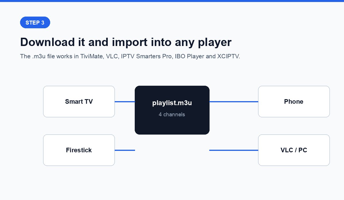 Step 3 of creating an M3U playlist: the downloaded playlist file being imported into a smart TV, Firestick, phone and VLC